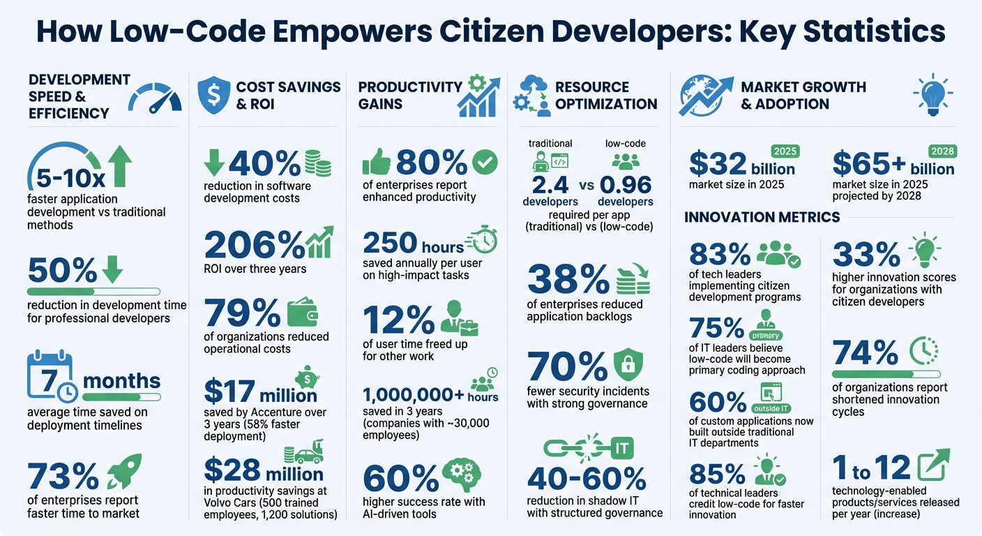 Low-Code Platform Benefits: Key Statistics on ROI, Productivity, and Market Growth
