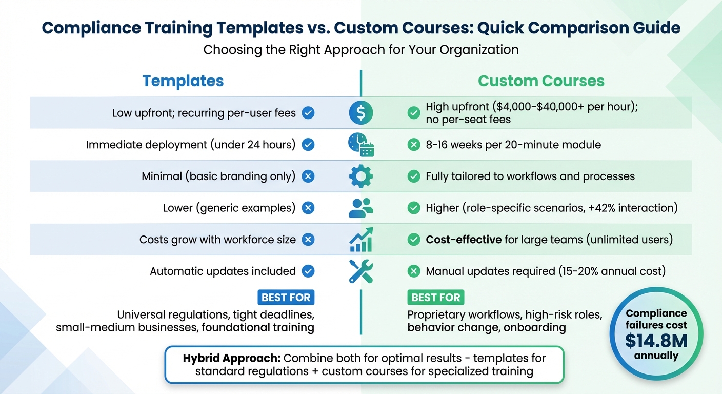 Compliance Training Templates vs Custom Courses Comparison Chart
