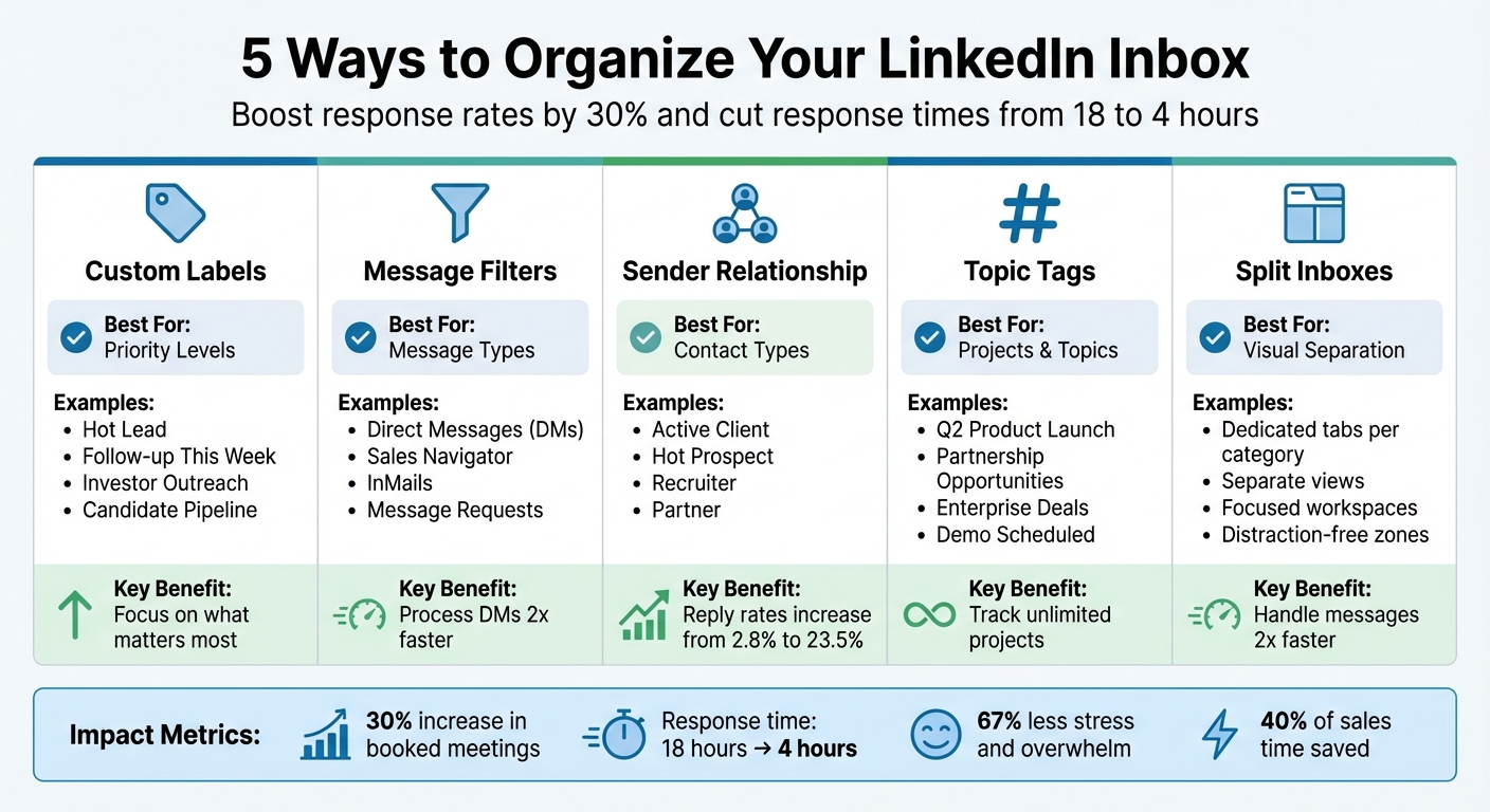5 LinkedIn Inbox Organization Methods Comparison