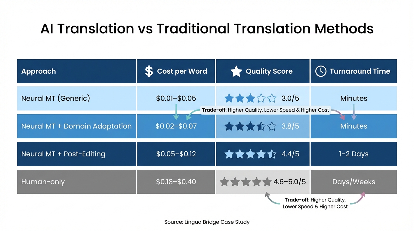 AI Translation vs Traditional Translation: Cost, Speed, and Quality Comparison