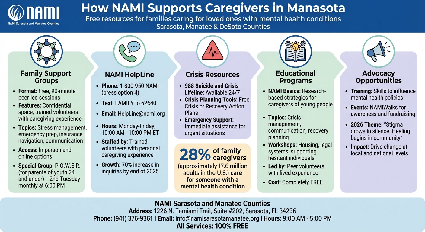 NAMI Manasota Services for Caregivers: Support Groups, Helpline, Crisis Resources & Education