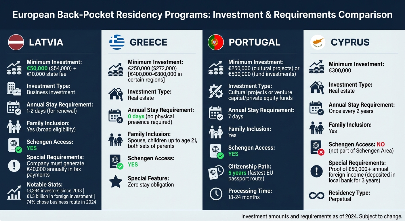European Golden Visa Programs Comparison: Investment Requirements and Benefits
