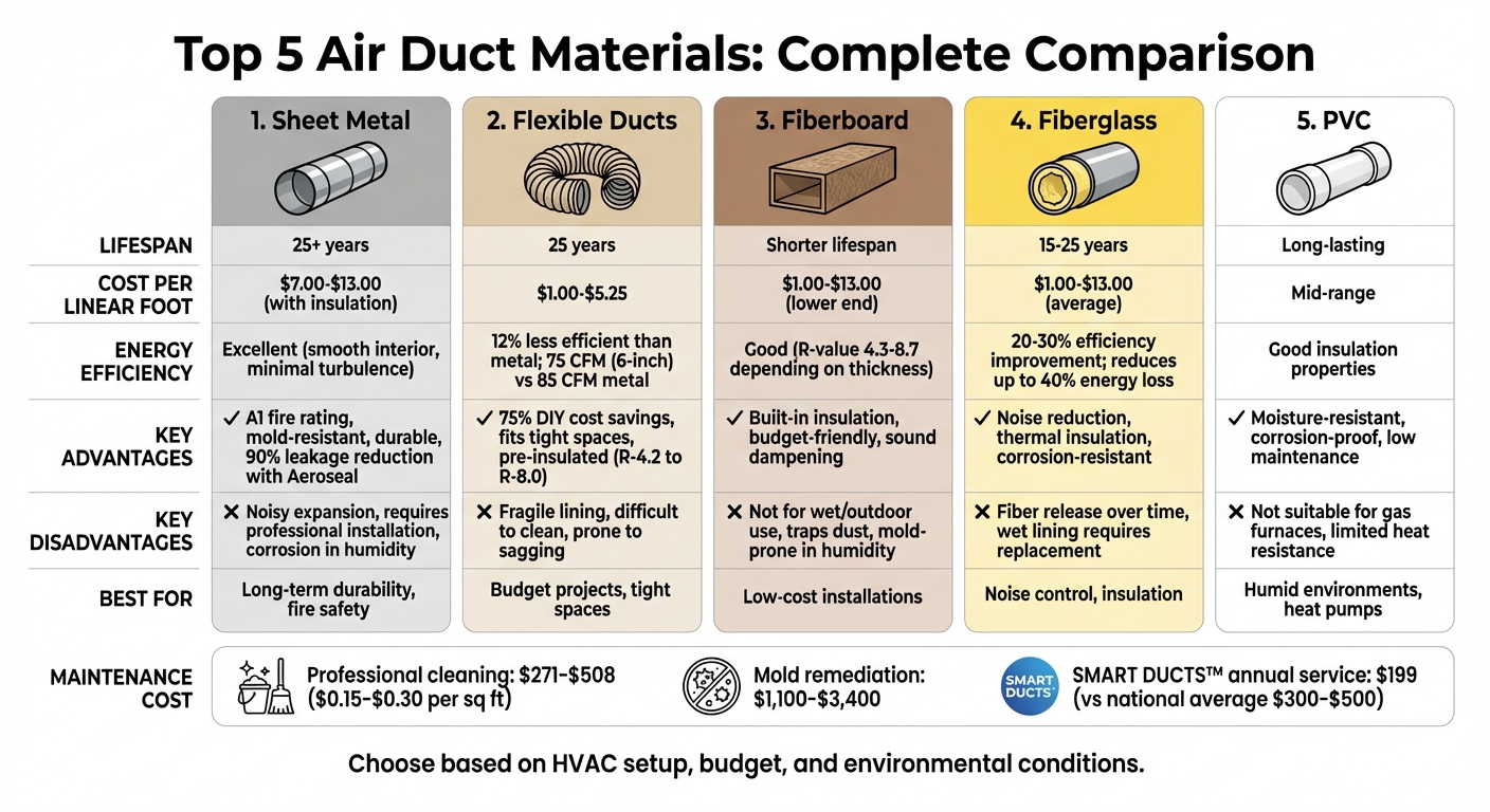 Air Duct Materials Comparison: Pros, Cons, Cost and Lifespan