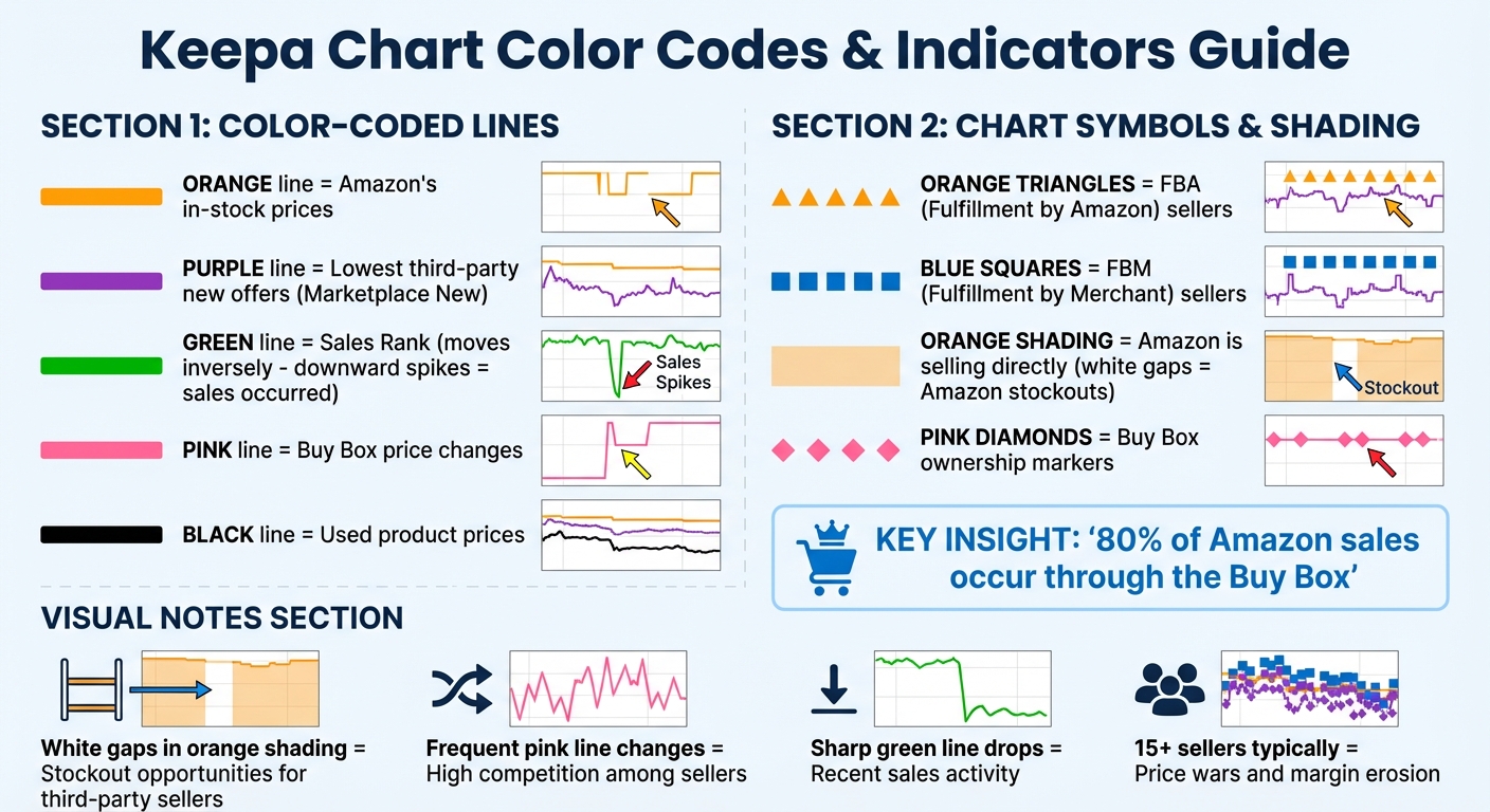 Keepa Chart Color Codes and Indicators Guide for Amazon Sellers