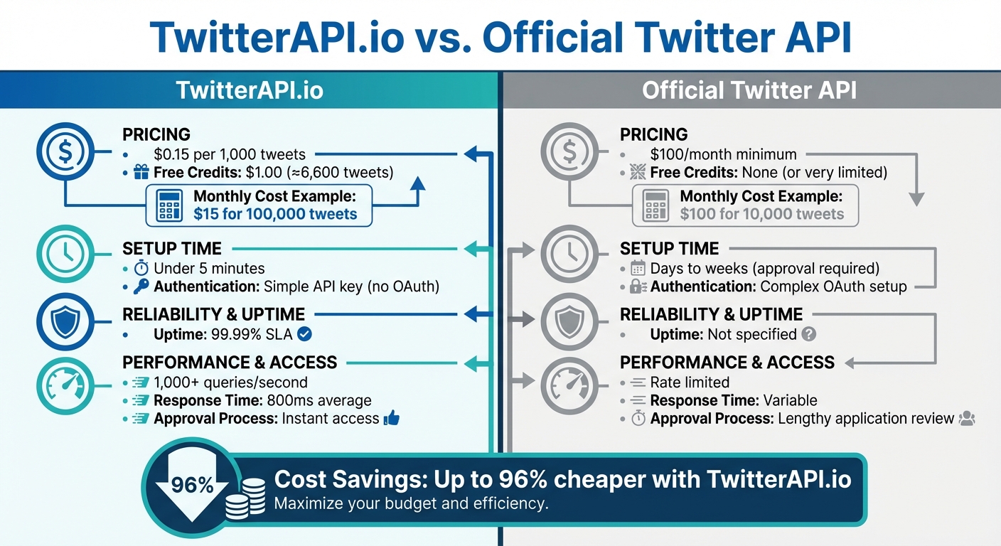 TwitterAPI.io vs Official Twitter API: Cost and Performance Comparison