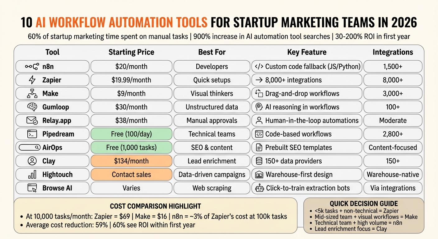 AI Workflow Automation Tools Comparison: Pricing, Features, and Best Use Cases for Startups 2026