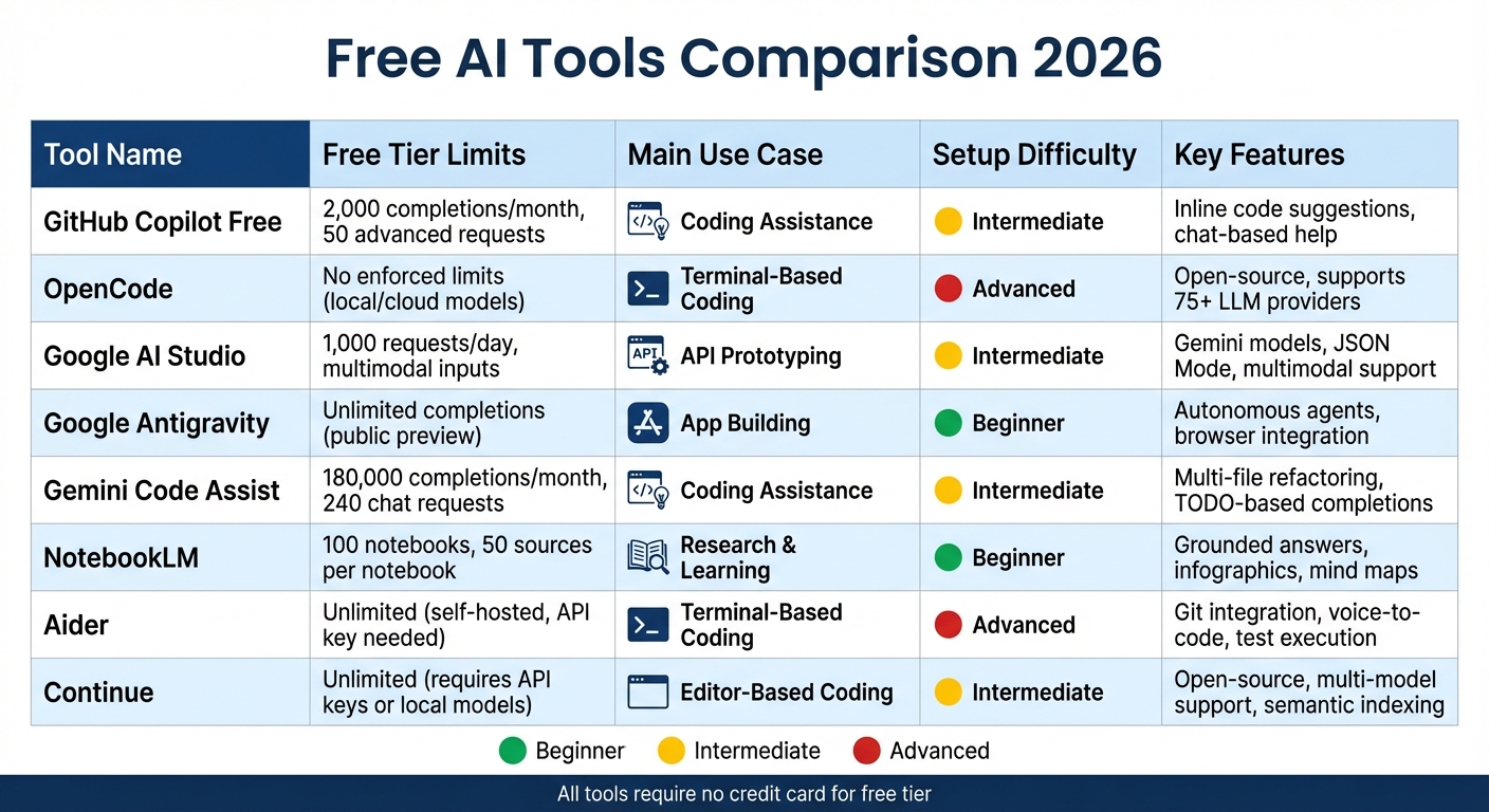 Free AI Tools 2026: Feature Comparison Chart
