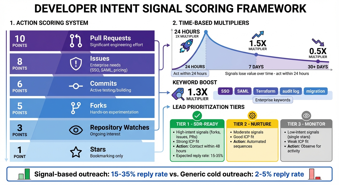 Developer Intent Signal Scoring Framework and Prioritization Guide