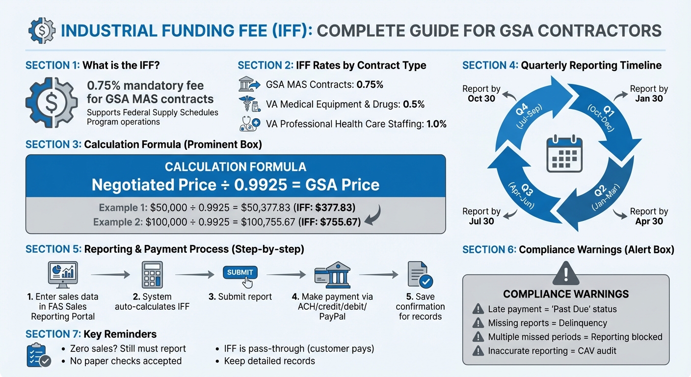 GSA Industrial Funding Fee Calculation and Reporting Process