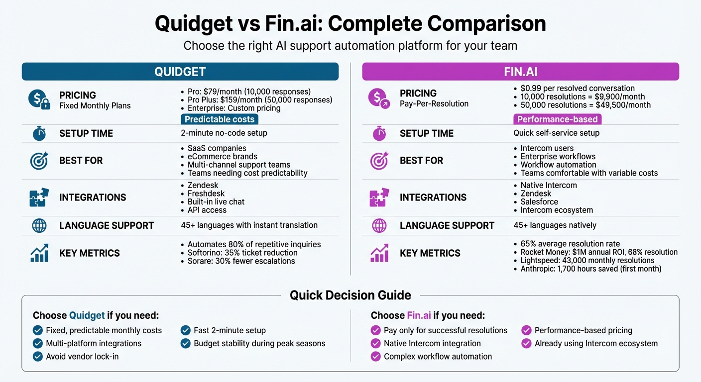 Quidget vs Fin.ai: Pricing, Features, and Integration Comparison