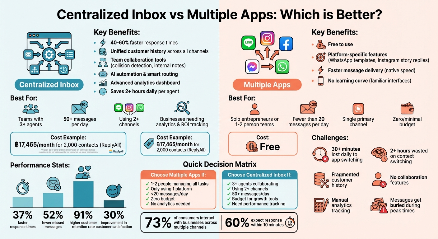 Centralized Inbox vs Multiple Apps: Complete Comparison Guide