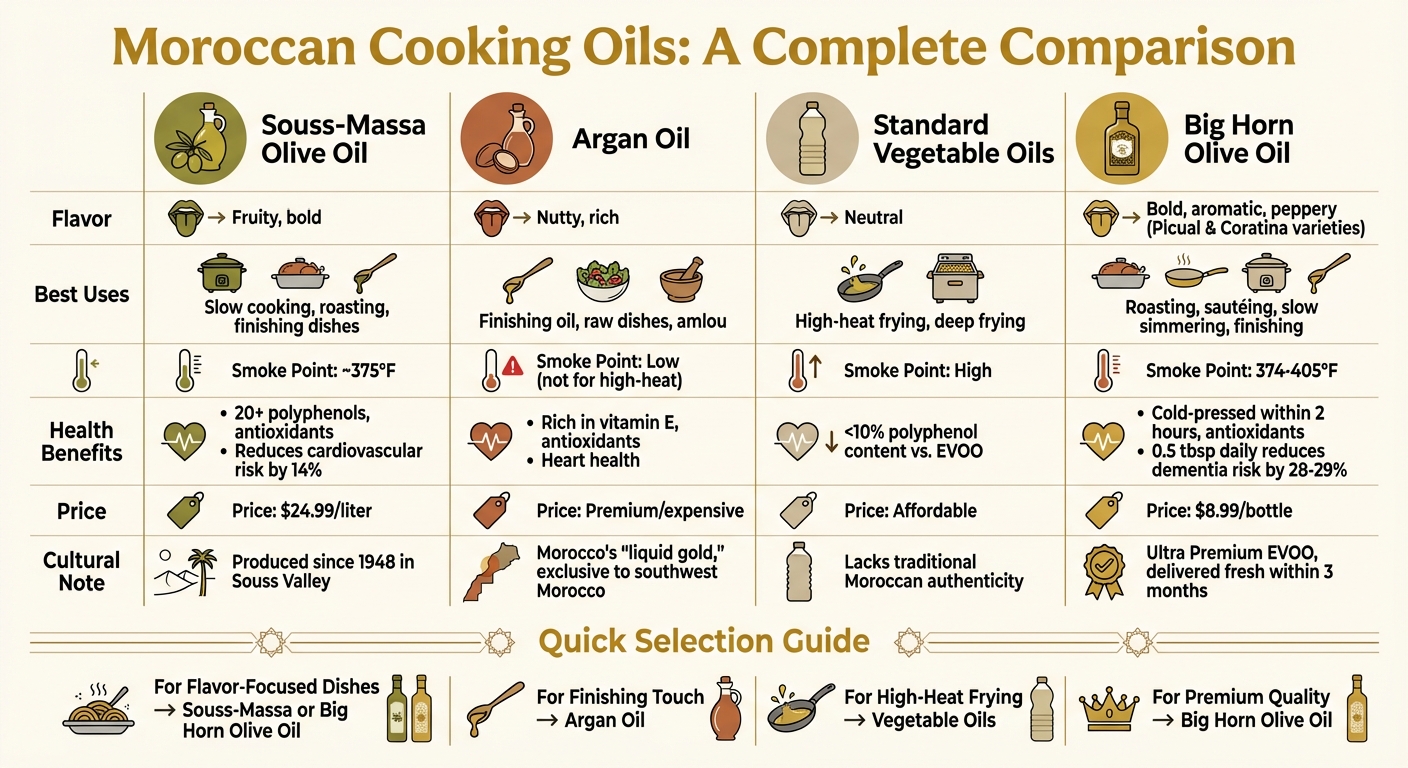 Comparison of Cooking Oils Used in Moroccan Cuisine