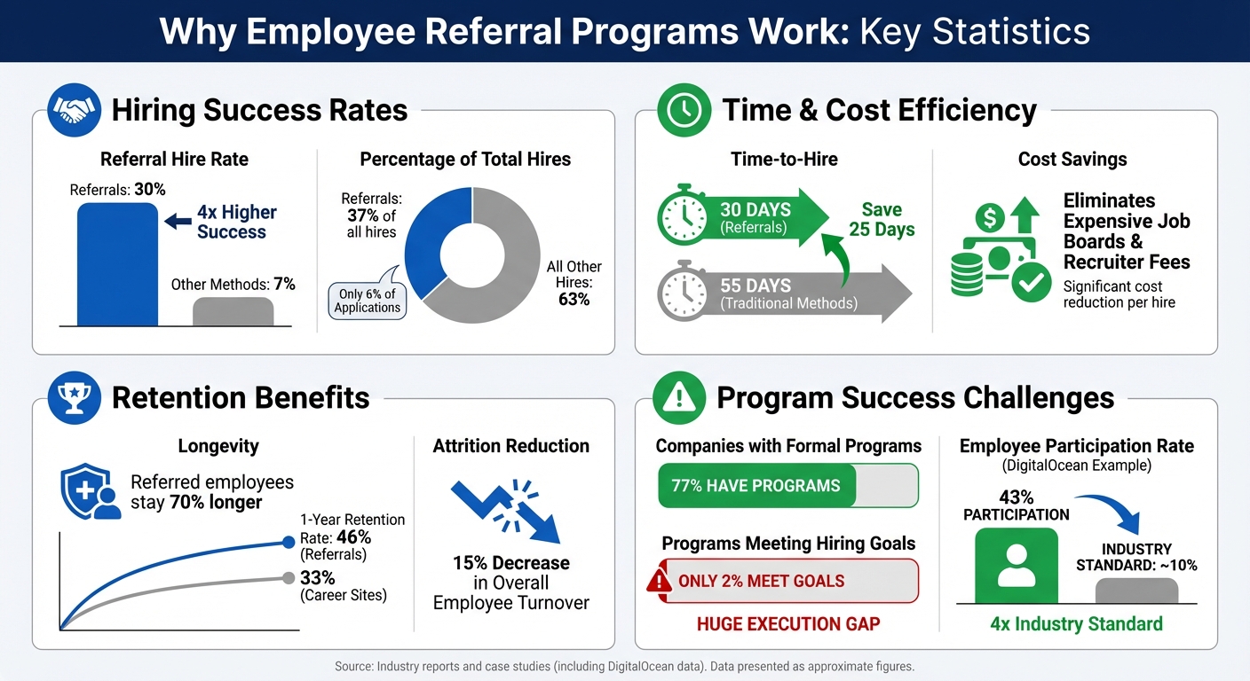 Employee Referral Program Statistics: Hiring Success Rates and ROI