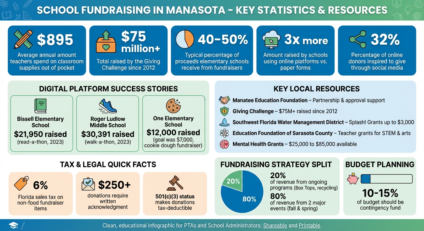 School Fundraising Statistics and Key Resources for Manasota Schools