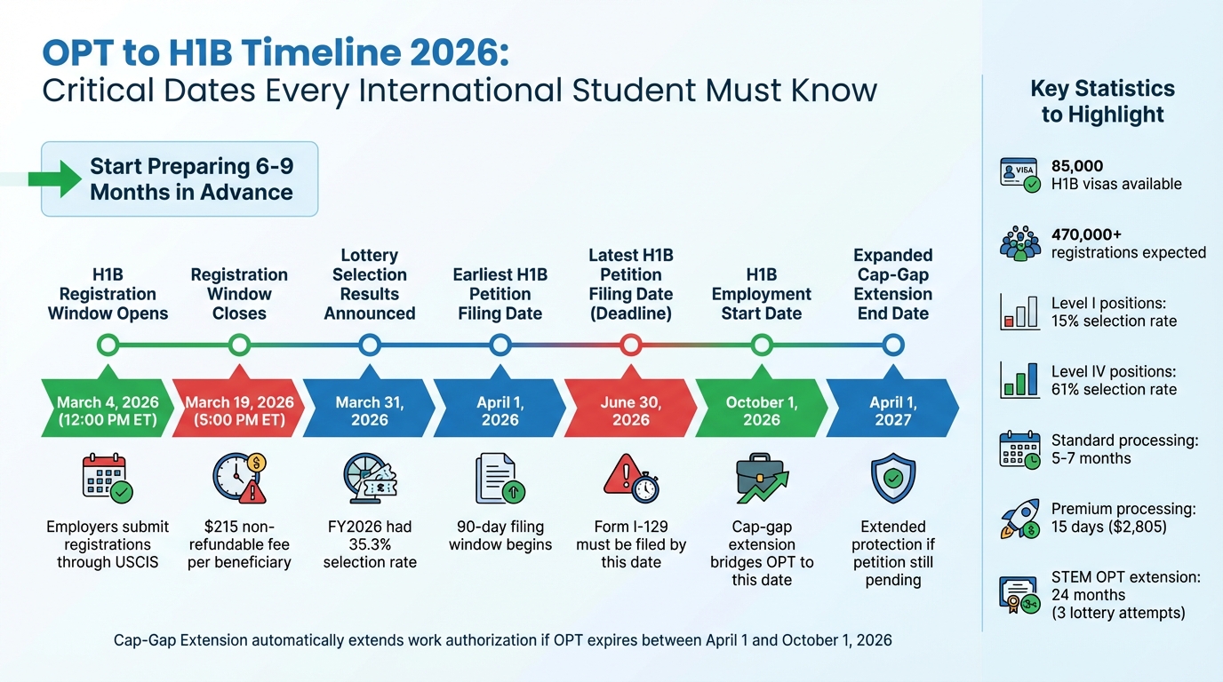 2026 H1B Application Timeline: Critical Dates from OPT to H1B Status