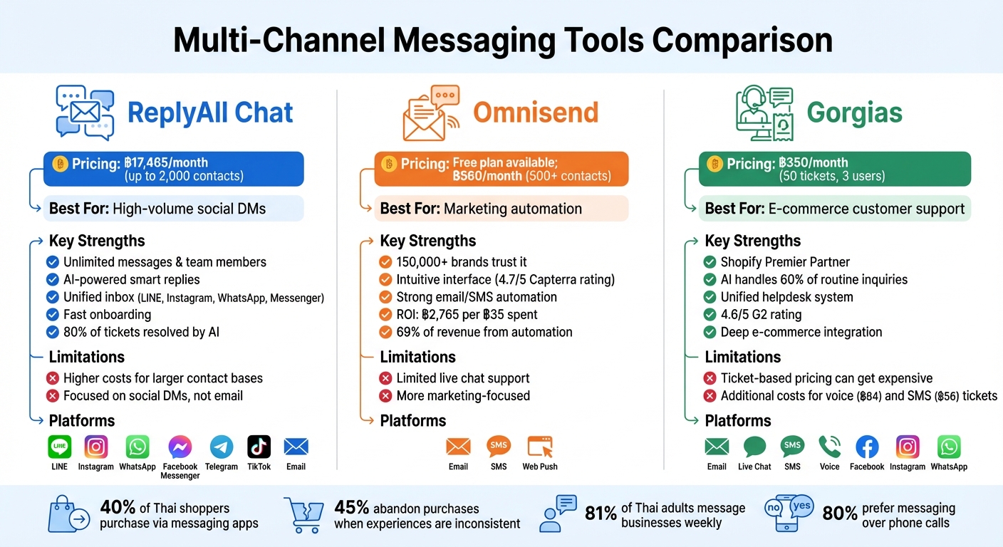 Multi-Channel Messaging Tools Comparison for E-commerce