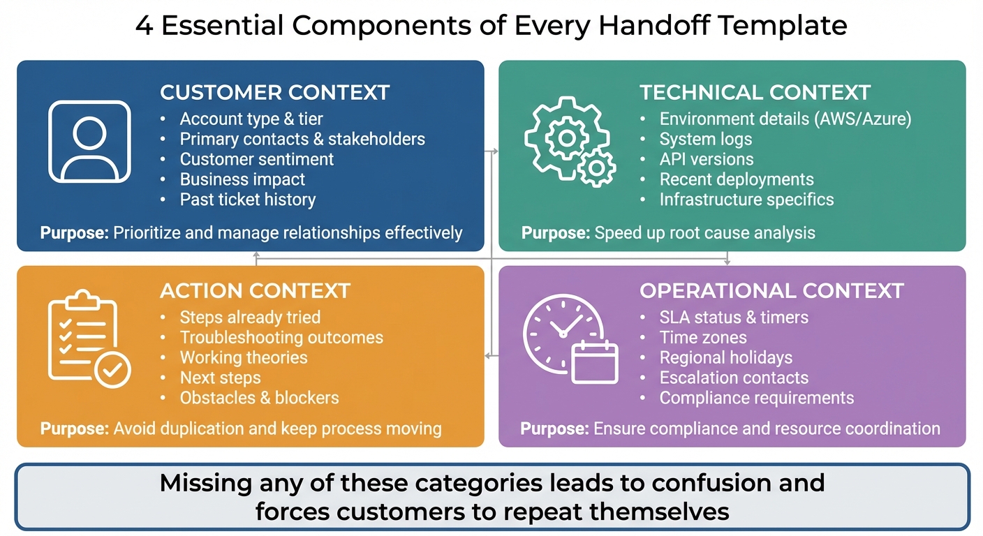 Essential Components of Support Team Handoff Templates