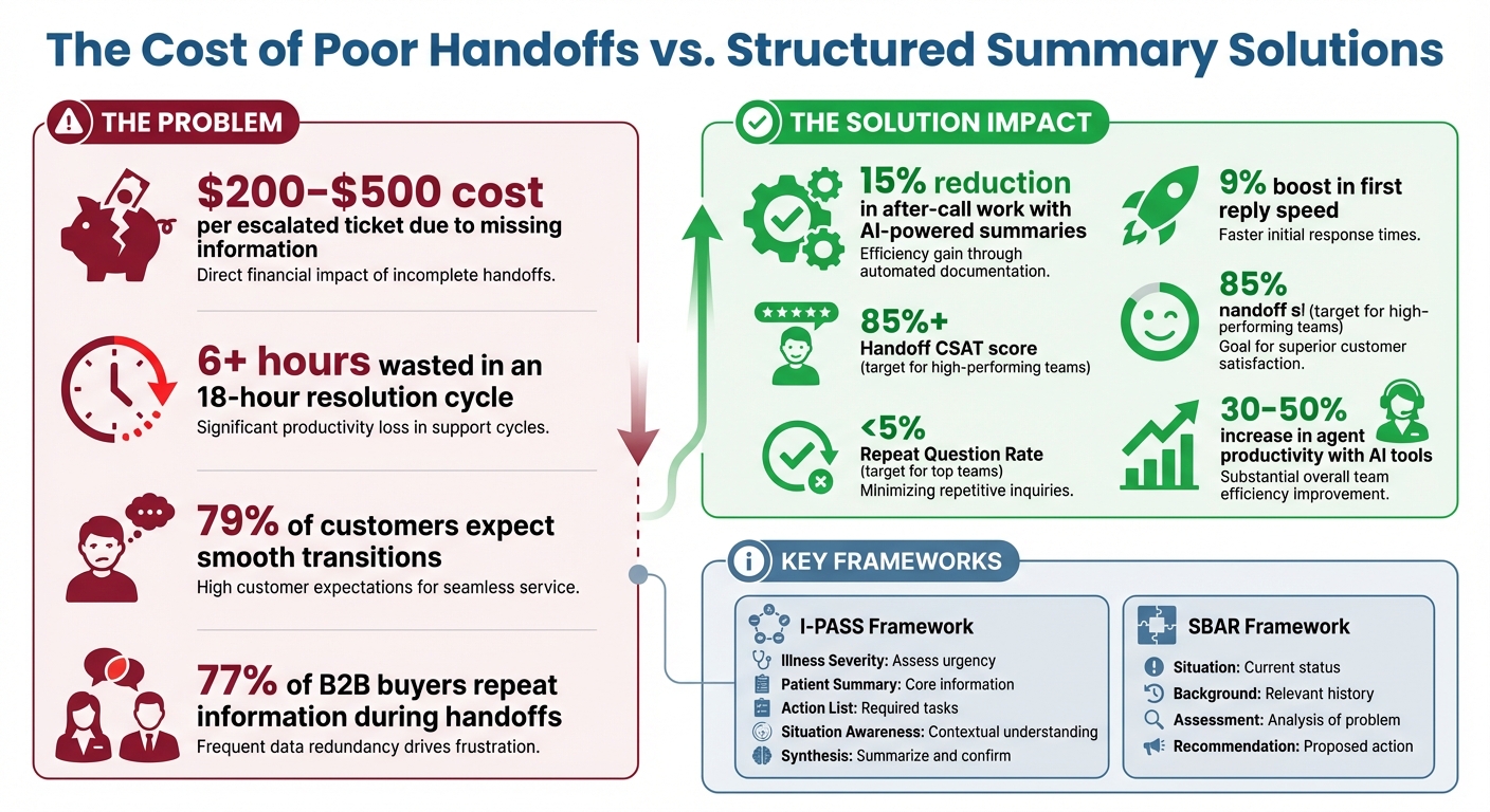Cost and Impact of Support Handoff Mistakes: Key Statistics