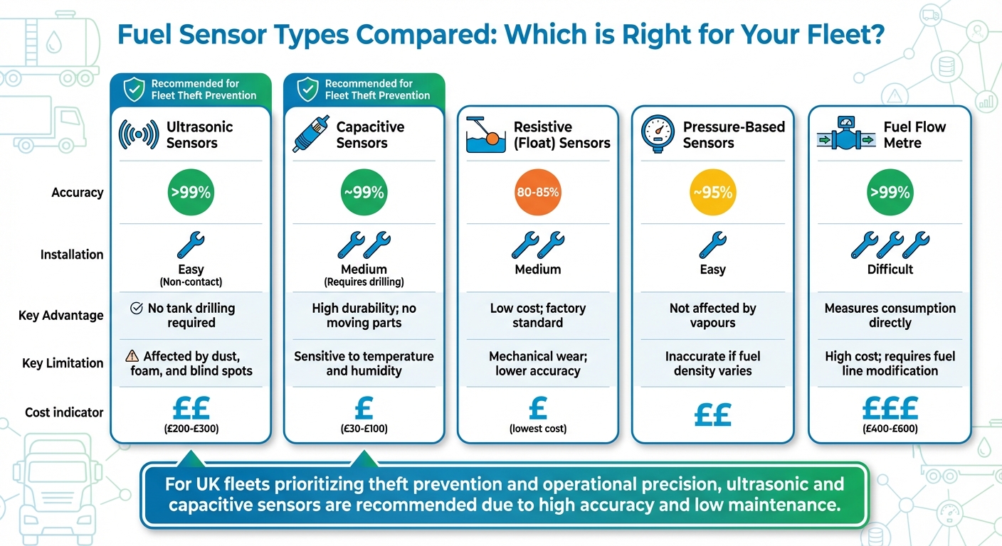 IoT Fuel Sensor Types Comparison Chart - Accuracy, Installation & Cost