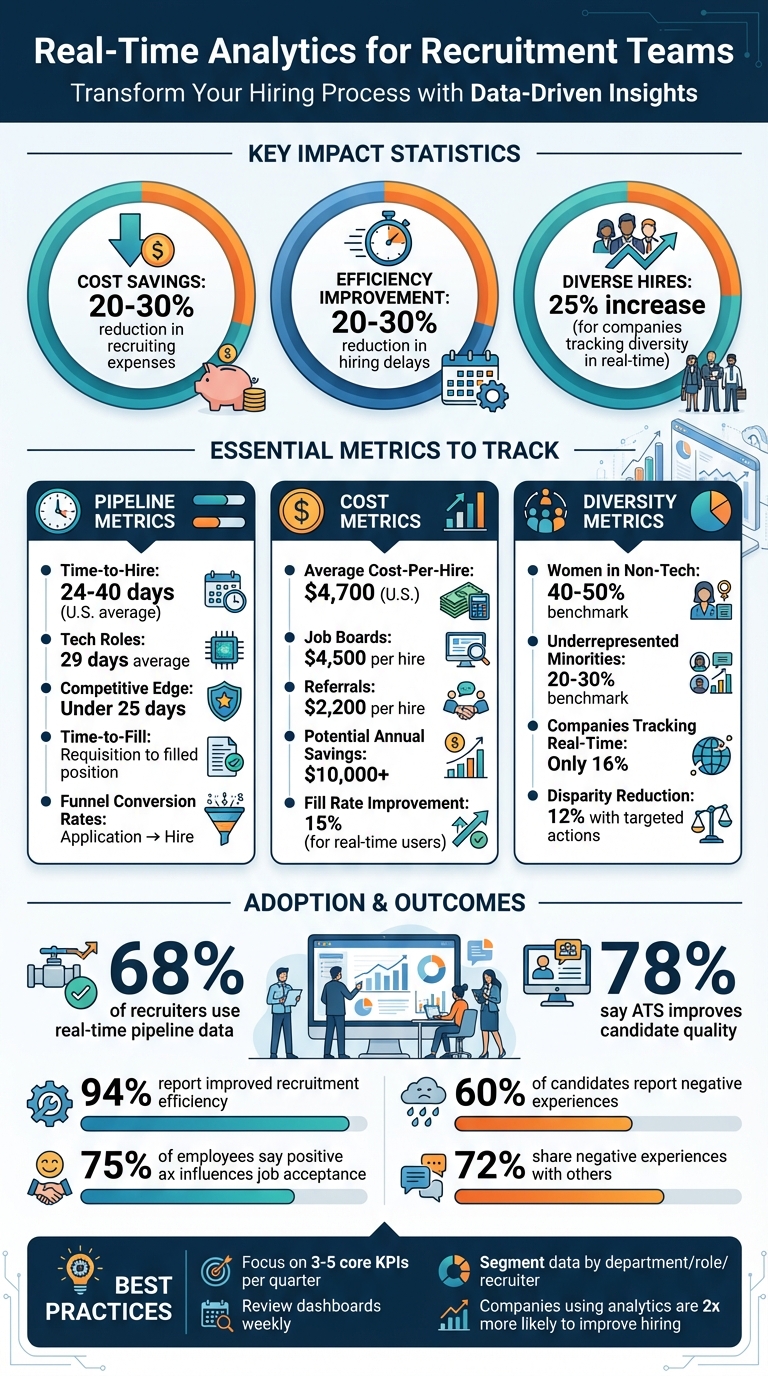 Real-Time Recruitment Analytics: Key Metrics and Impact Statistics