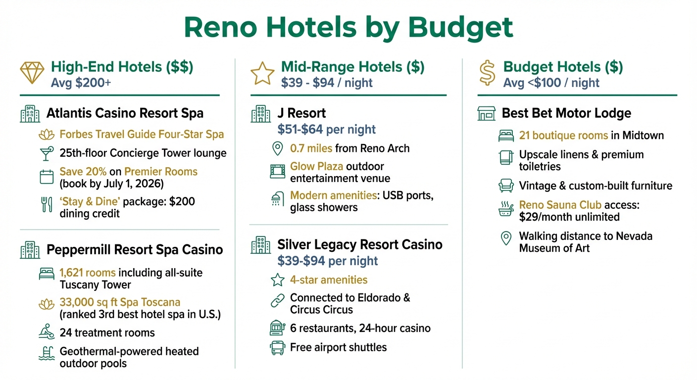 Reno Hotels by Budget: Comparison of Accommodations from Luxury to Budget-Friendly