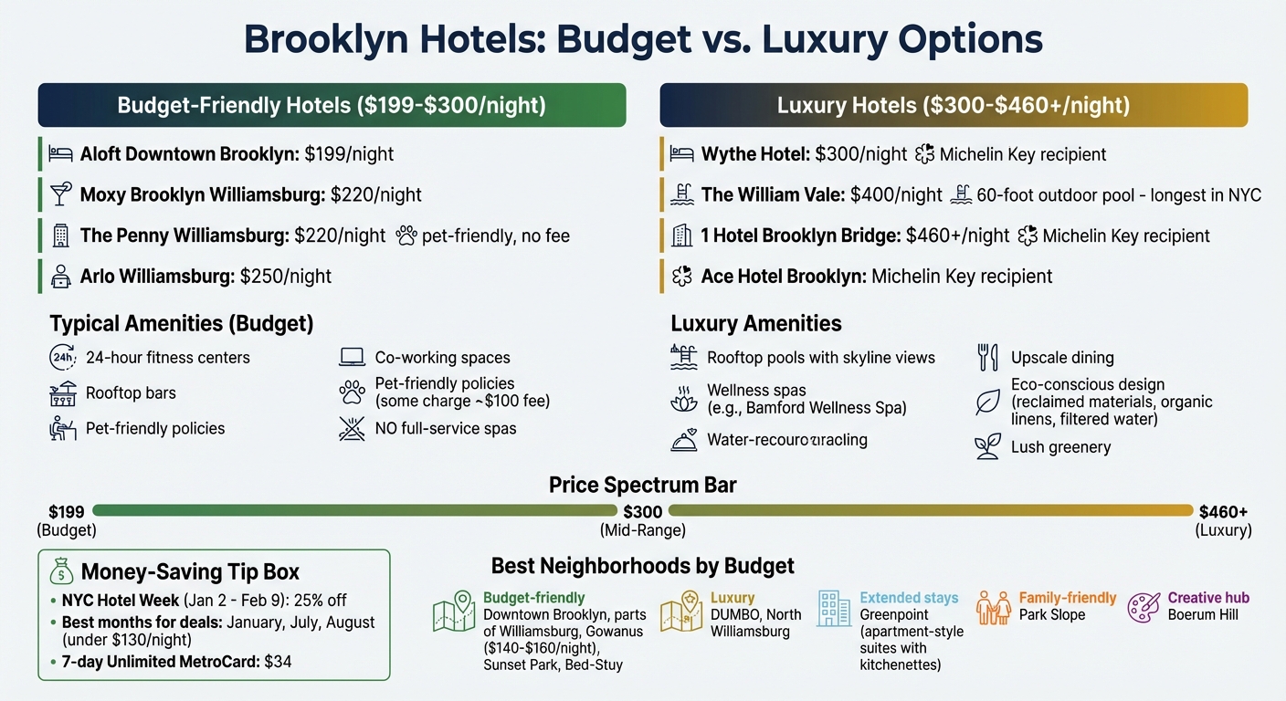 Brooklyn Hotel Price Comparison by Neighborhood and Budget
