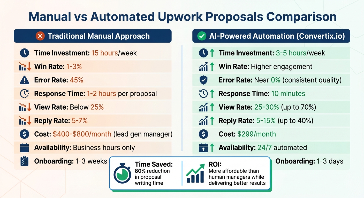 Manual vs Automated Upwork Proposals: Time, Cost & Performance Comparison