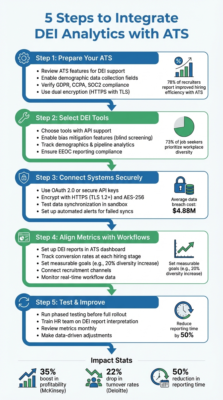 5 Steps to Integrate DEI Analytics with ATS