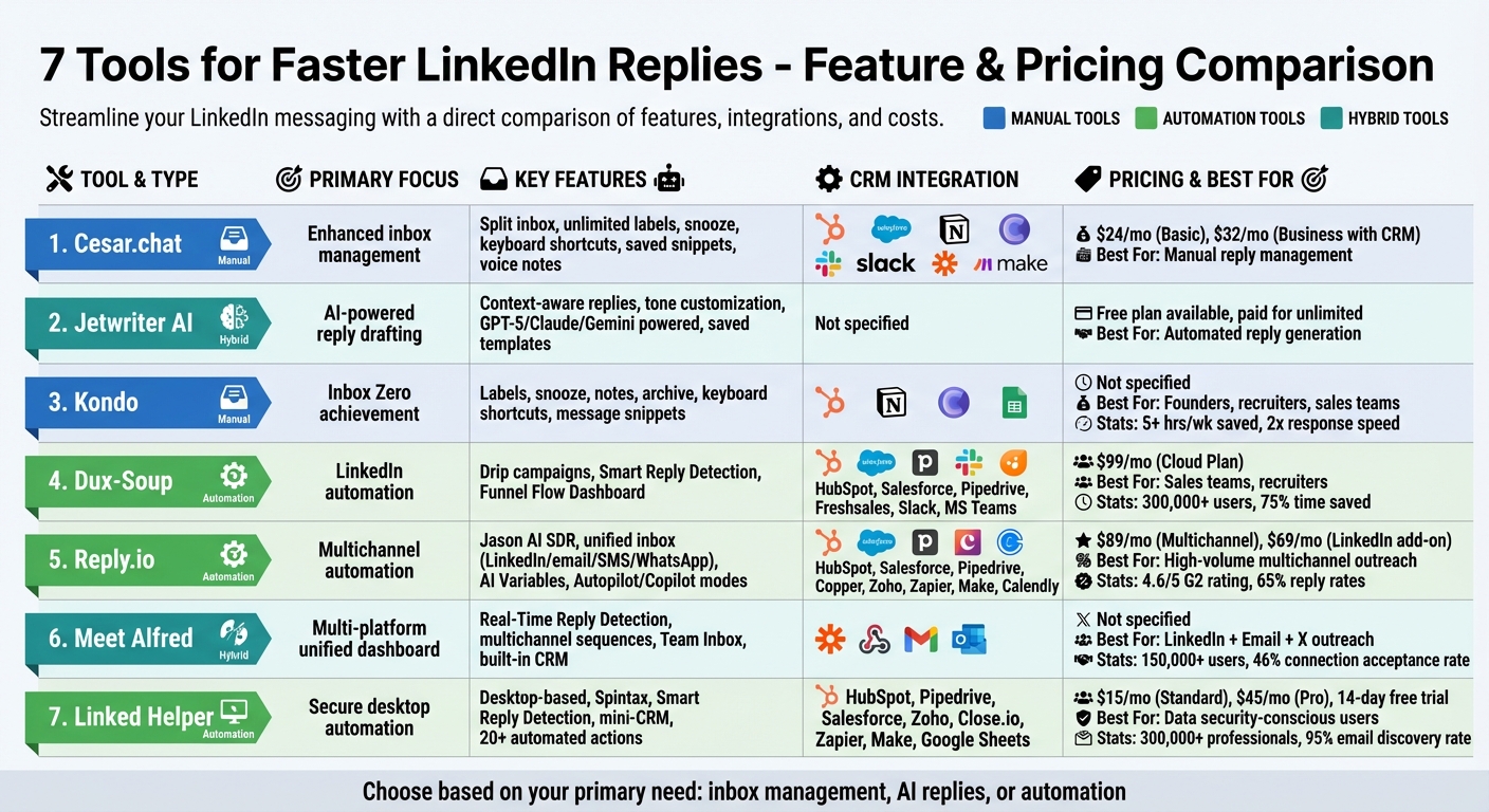 LinkedIn Reply Tools Comparison: Features and Pricing