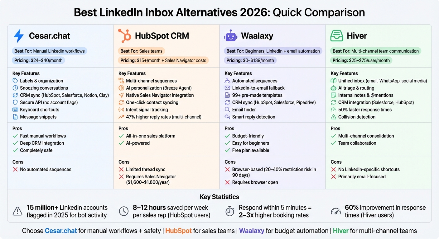 LinkedIn Inbox Alternatives Comparison: Features, Pricing & Best Use Cases 2026
