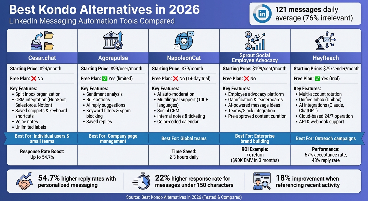 Best Kondo Alternatives for LinkedIn Messaging Automation 2026 - Features and Pricing Comparison