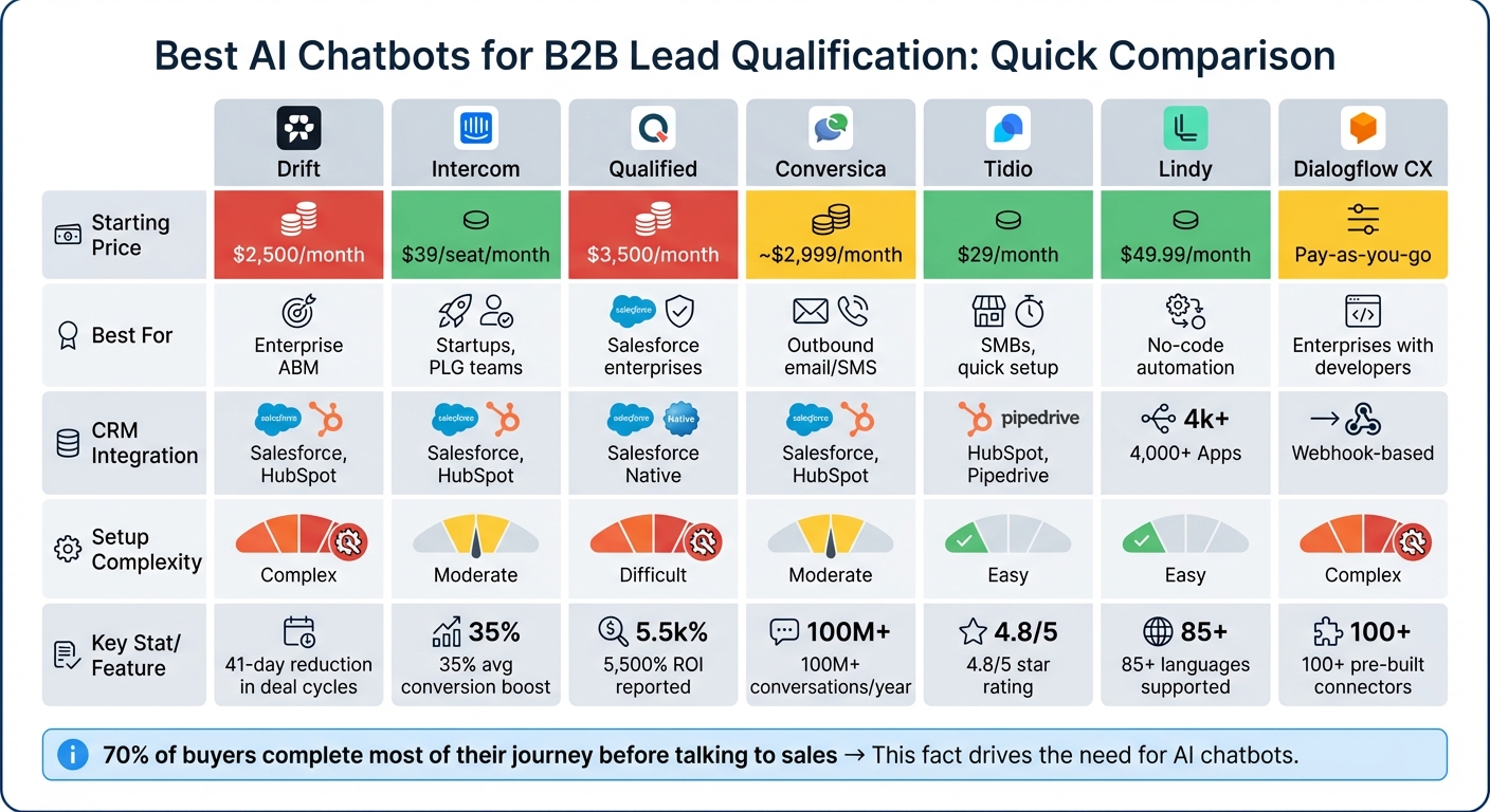 AI Chatbot Comparison for B2B Lead Qualification: Features, Pricing, and Best Use Cases
