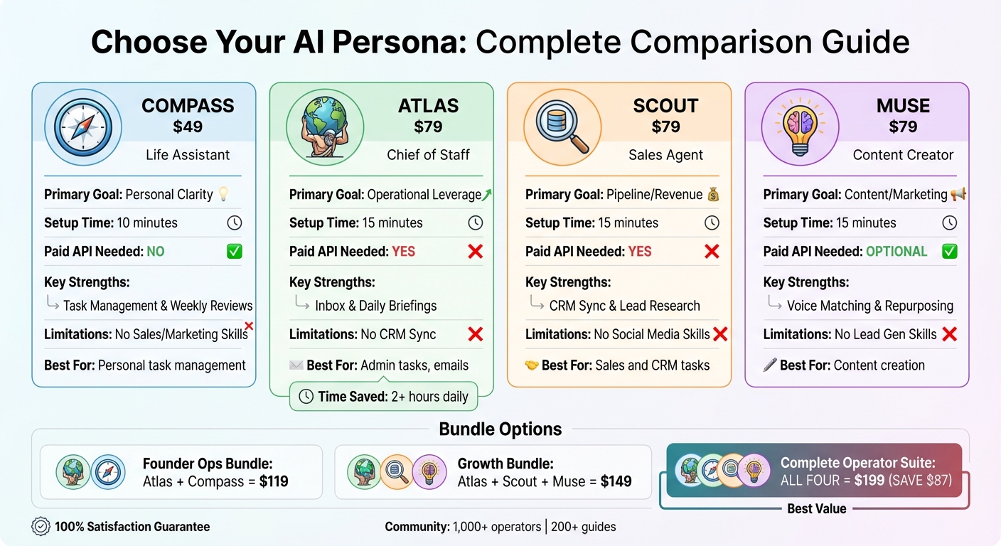 AI persona selection decision flowchart showing task categories mapped to Atlas, Scout, Muse, and Compass