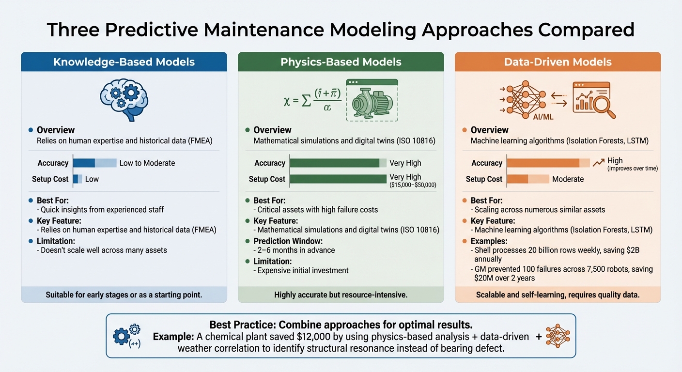 Predictive Maintenance Modeling Approaches: Comparison of Accuracy, Cost, and Best Use Cases