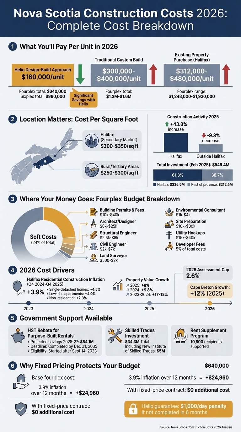 Nova Scotia Construction Costs 2026: Build New vs Buy Existing Fourplex Comparison