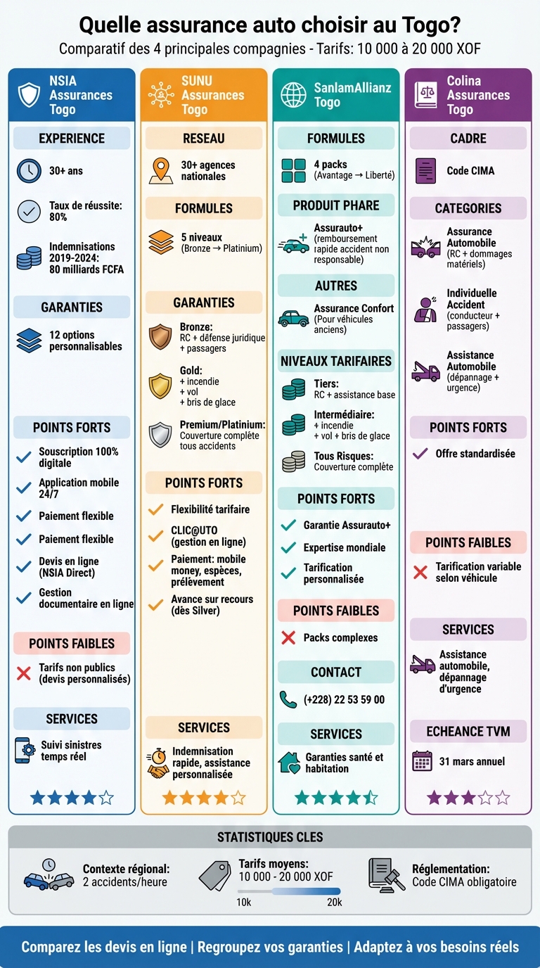 Comparaison des 4 principales assurances auto au Togo : tarifs et garanties