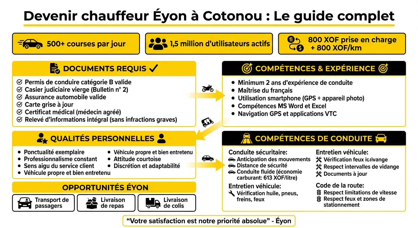 Guide complet pour devenir chauffeur Éyon à Cotonou