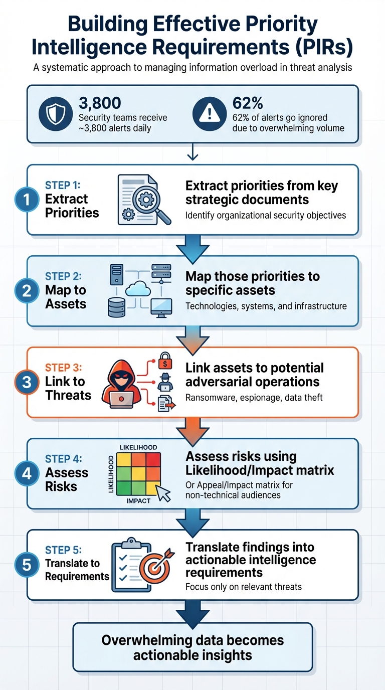 5-Step Process for Building Effective Priority Intelligence Requirements (PIRs)