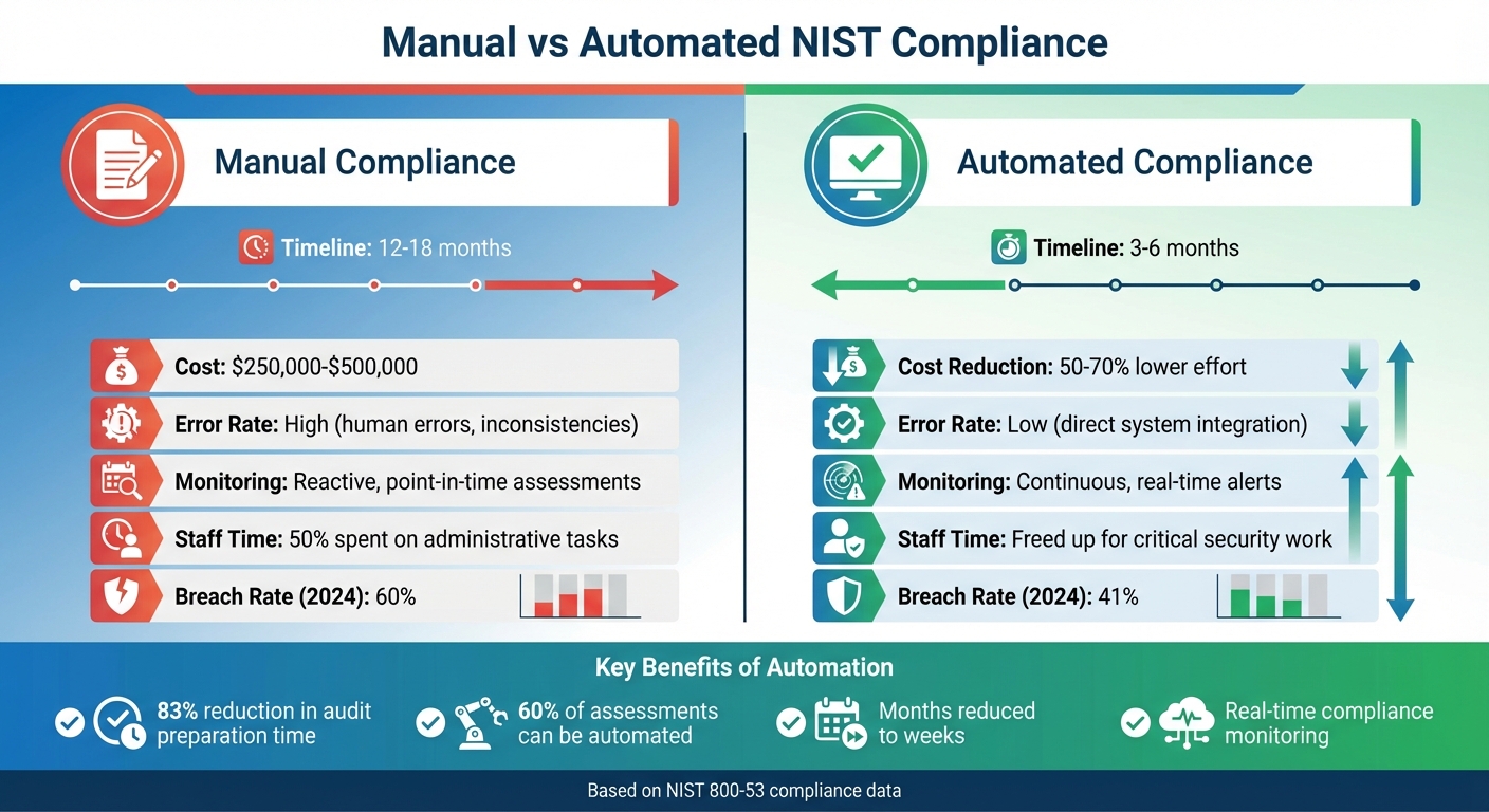 Manual vs Automated NIST Compliance: Time, Cost, and Efficiency Comparison