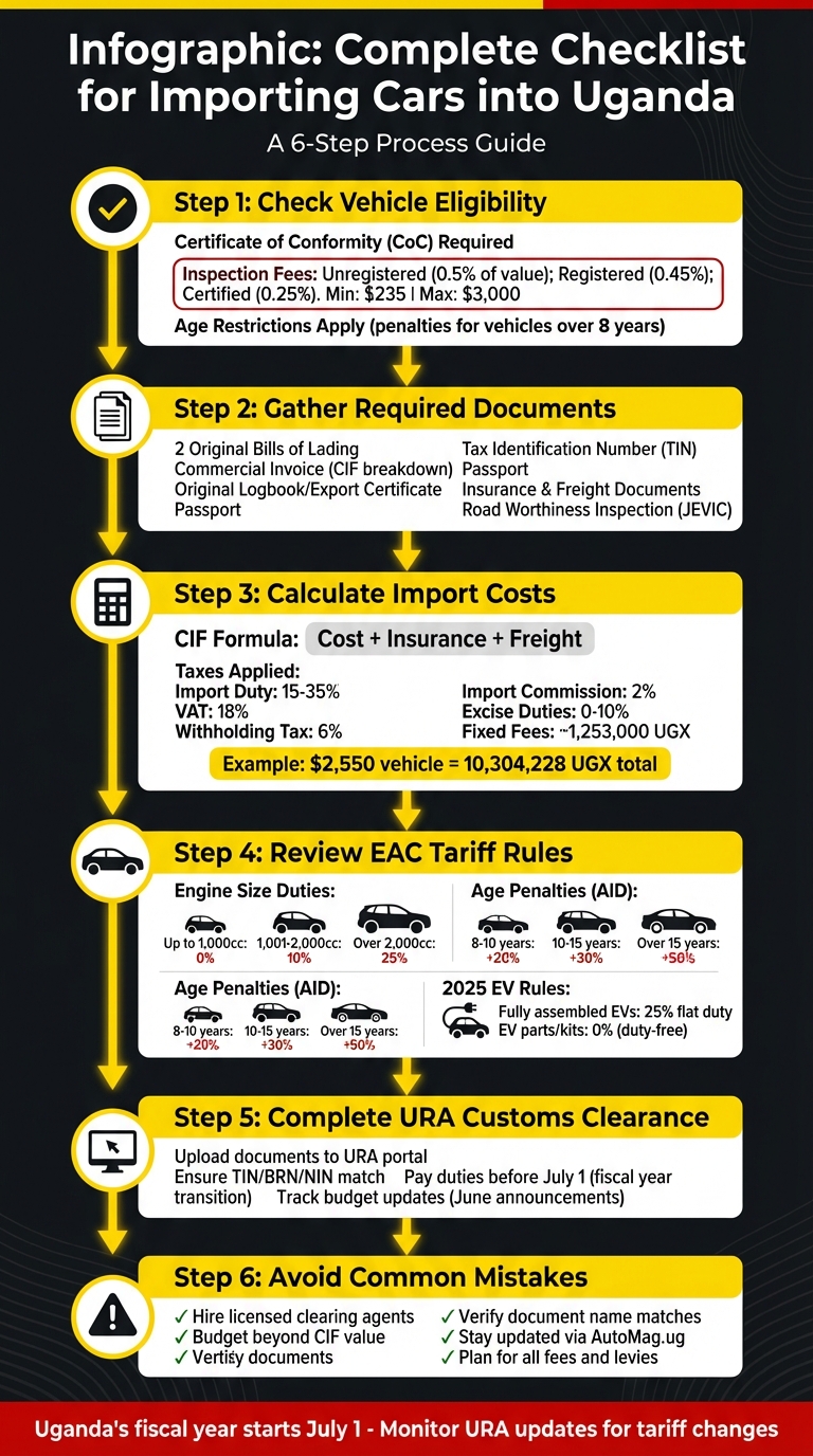 6-Step Guide to Importing Cars into Uganda: Costs, Documents & Compliance