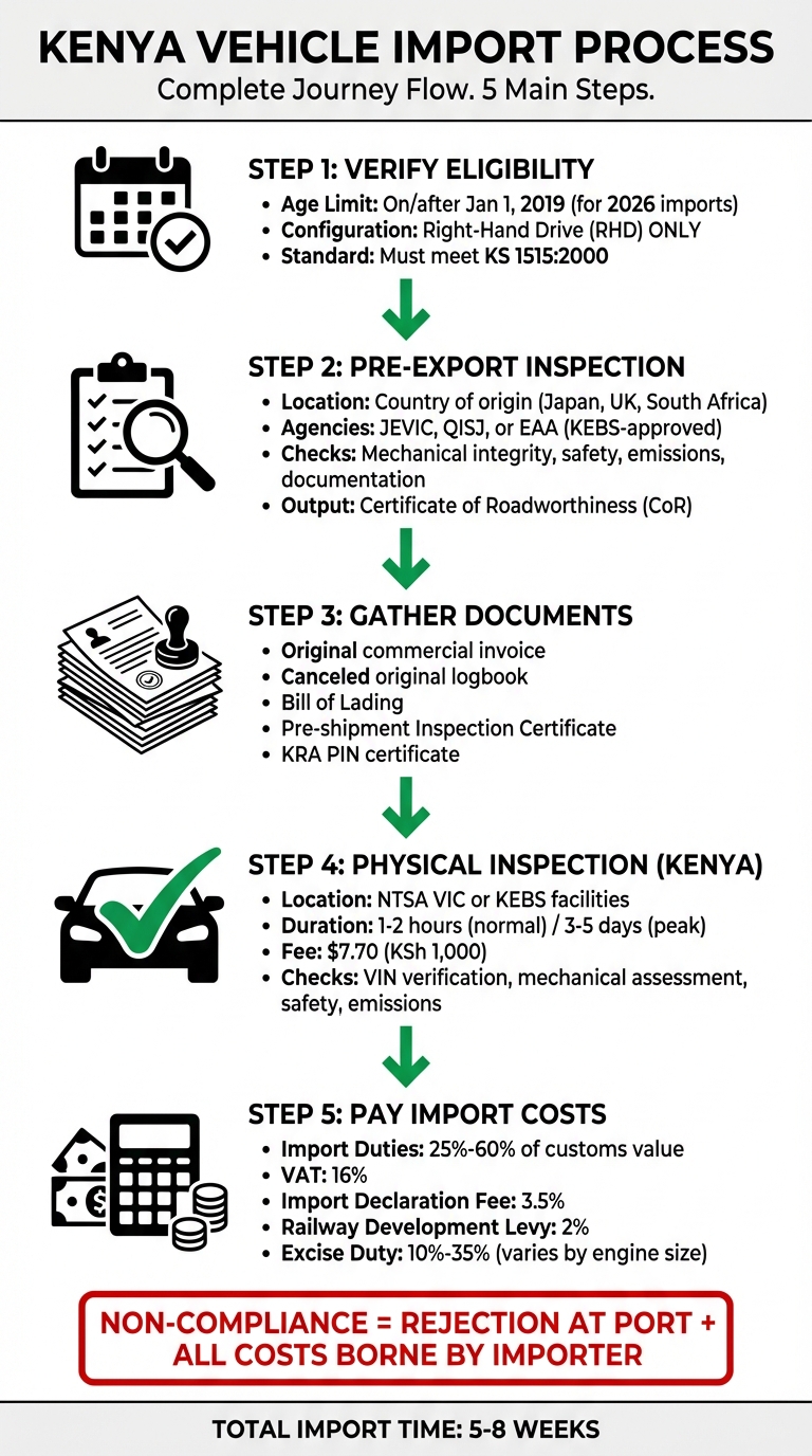 Kenya Car Import Process: 5 Steps from Pre-Export to Registration