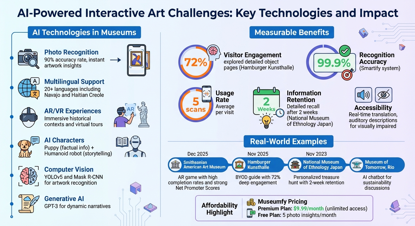 AI Technologies Transforming Museum Experiences: Features and Benefits