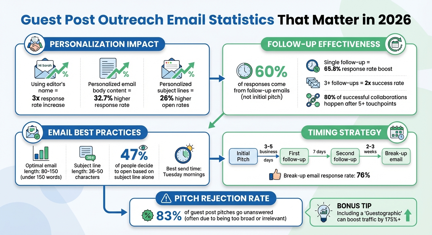 Guest Post Outreach Email Statistics: Response Rates and Best Practices 2026