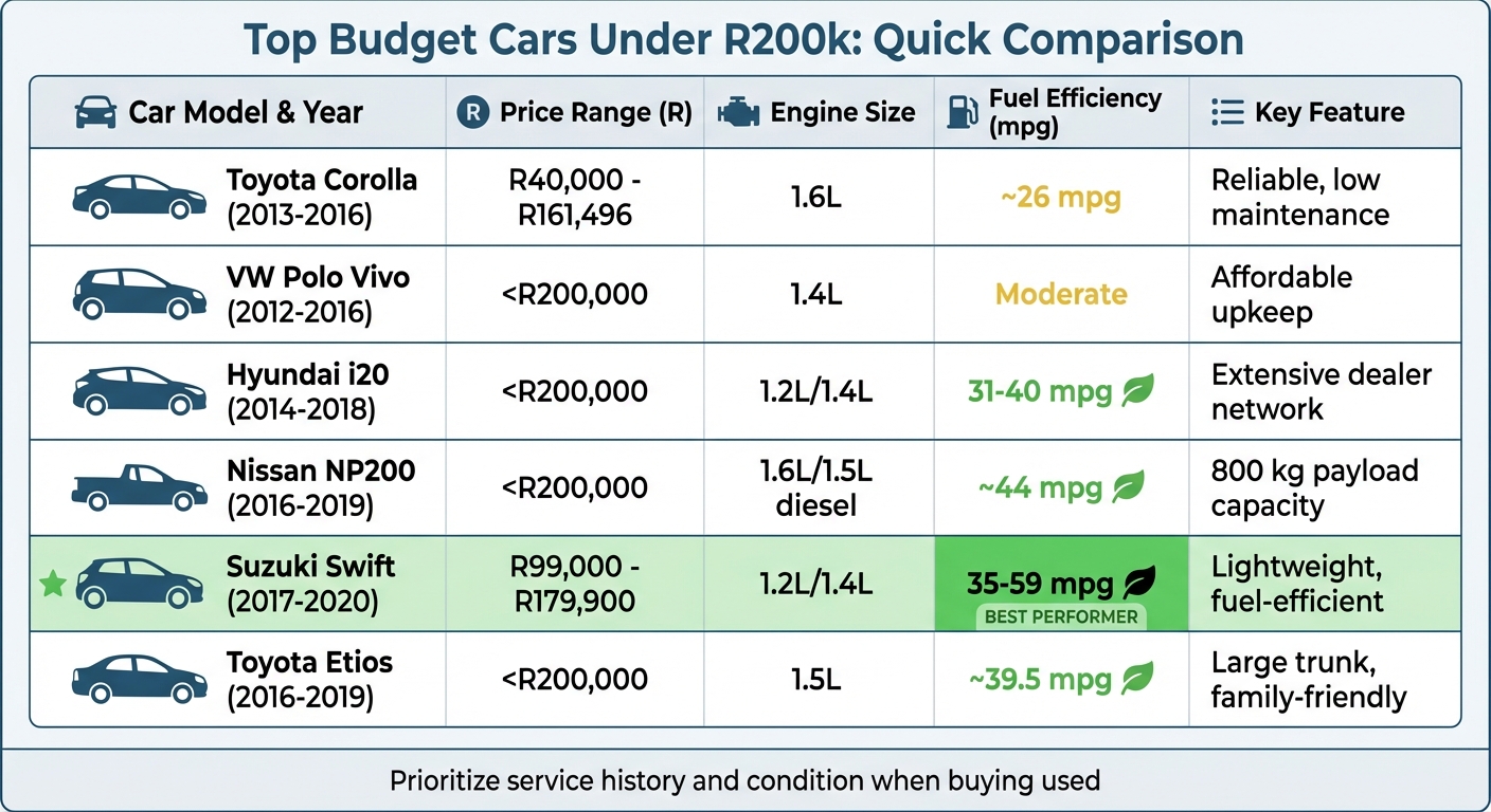 Top 6 Budget Cars Under R200k in South Africa: Price, Fuel Efficiency & Features Comparison