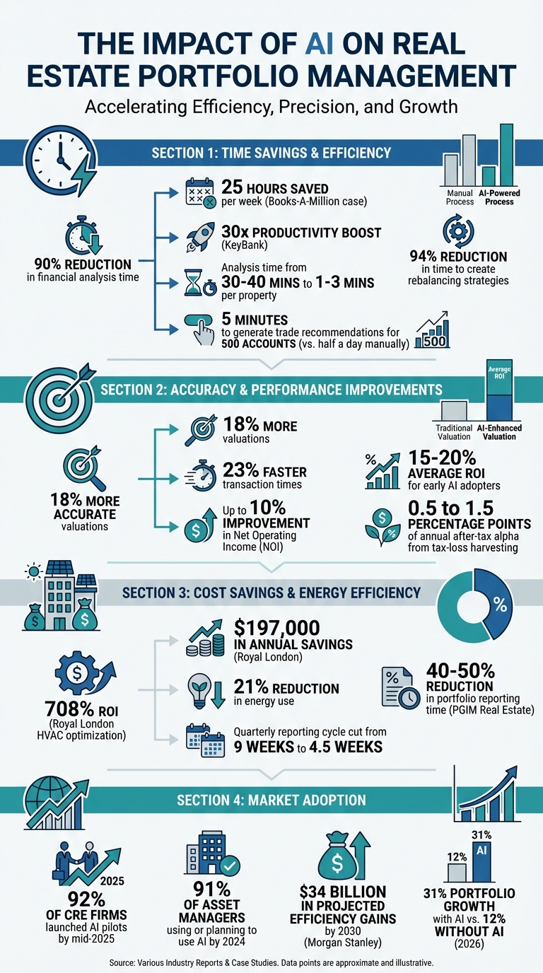AI Impact on Real Estate Portfolio Management: Key Statistics and ROI