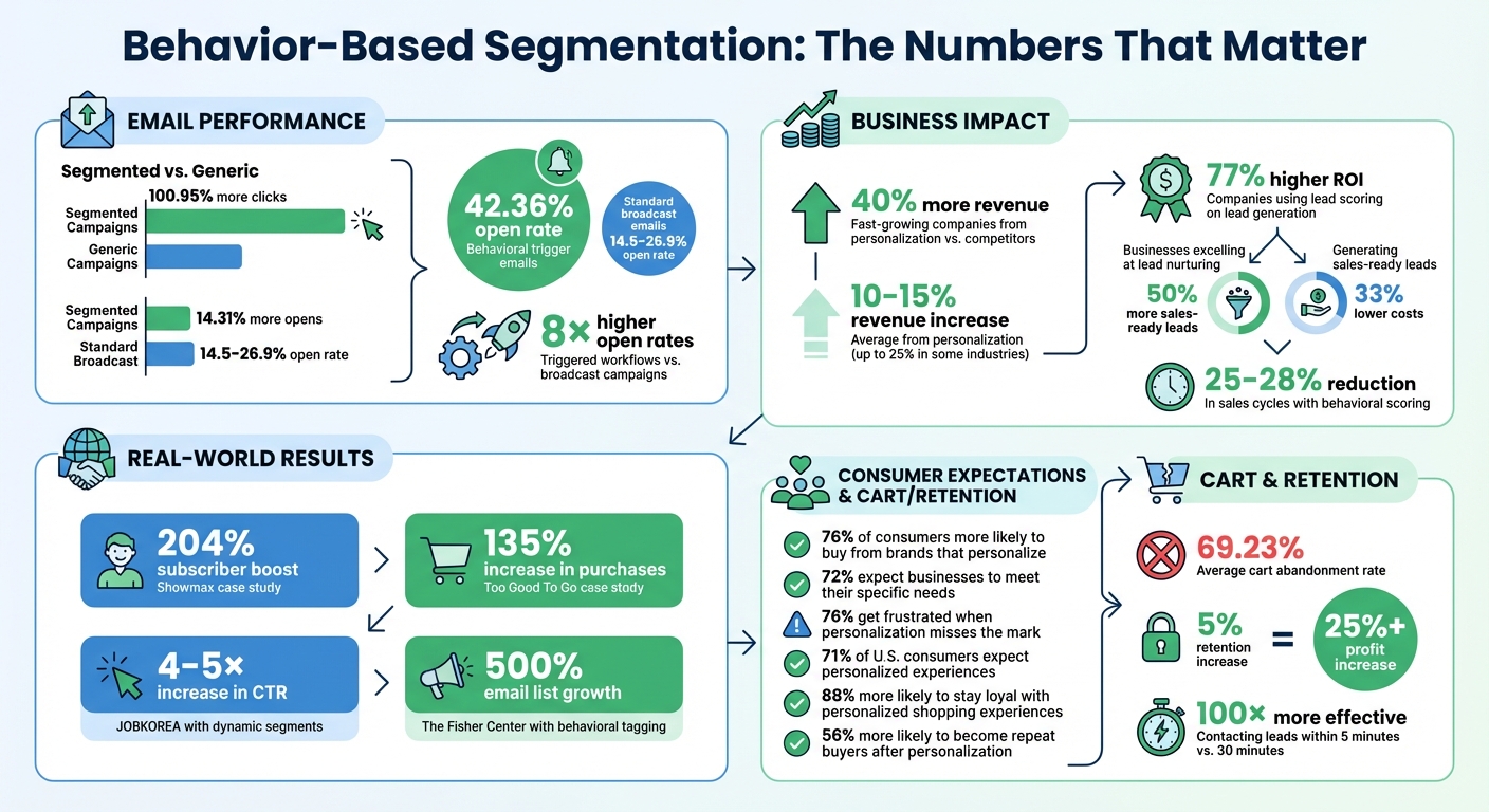 Behavior-Based Segmentation Statistics: Impact on Email Marketing Performance and Revenue