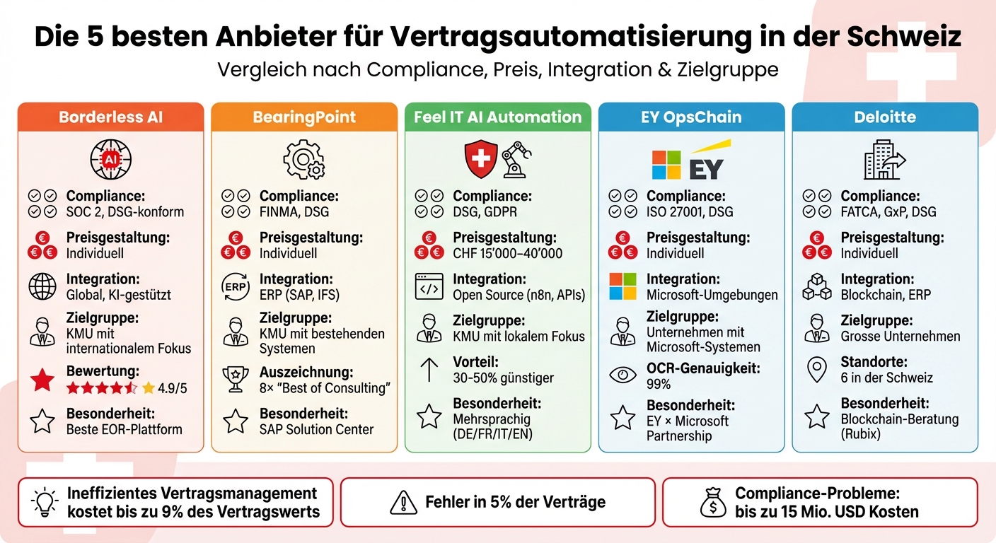 Vergleich der 5 besten Vertragsautomatisierungs-Anbieter in der Schweiz