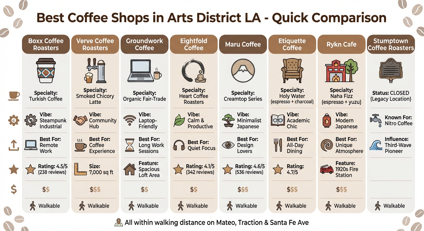 Arts District LA Coffee Shops Comparison Guide