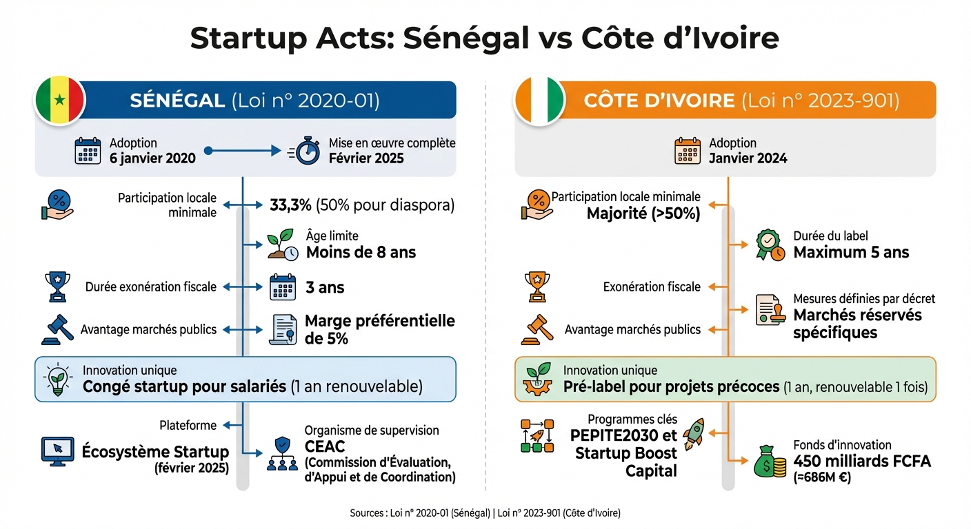 Comparison of Startup Acts: Senegal vs Côte d'Ivoire