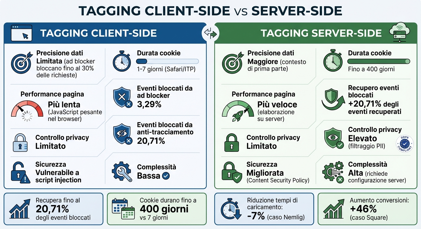 Gestione tag cross-platform: guida completa 2025 1 Confronto tra tagging client-side e server-side: performance e vantaggi
